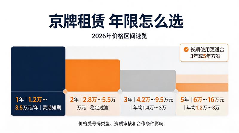 2026年京牌租赁价格走势
